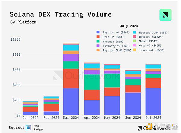 OurNetwork:Solana、BNB Chain、Avalanche 生态系统现状