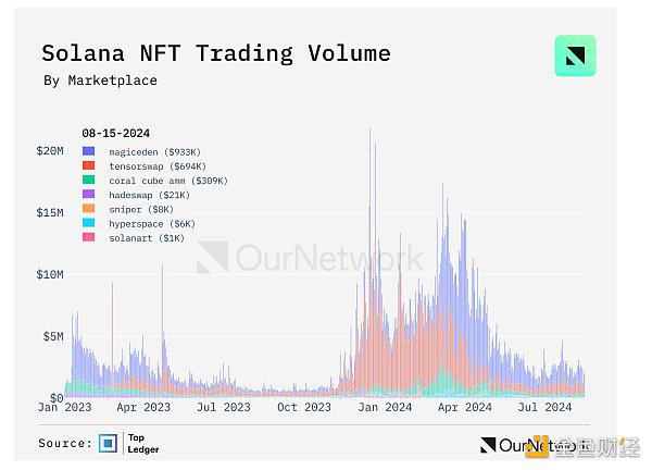 OurNetwork:Solana、BNB Chain、Avalanche 生态系统现状
