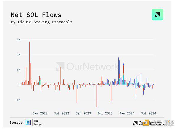 OurNetwork:Solana、BNB Chain、Avalanche 生态系统现状