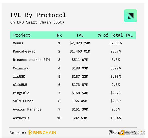 OurNetwork:Solana、BNB Chain、Avalanche 生态系统现状