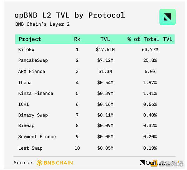 OurNetwork:Solana、BNB Chain、Avalanche 生态系统现状