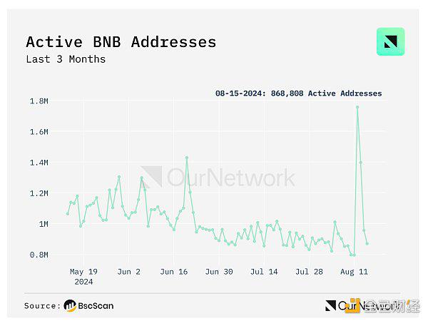 OurNetwork:Solana、BNB Chain、Avalanche 生态系统现状