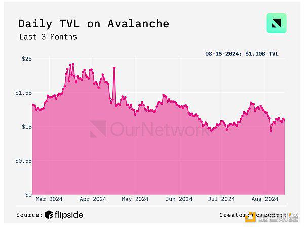 OurNetwork:Solana、BNB Chain、Avalanche 生态系统现状