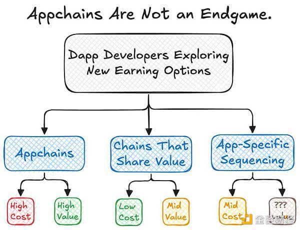 DApp三大出路:应用链、返回价值、特定应用排序