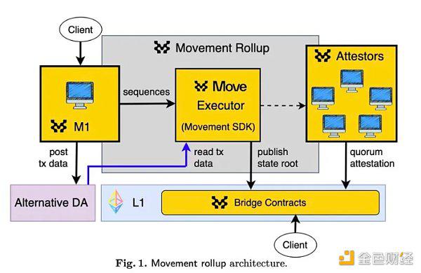从Solidity到Move:Movement M1、M2及相关生态速览