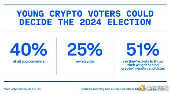 Coinbase:为什么年轻的加密选民可以决定美国大选?