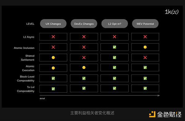 Rollups 之间的无信任互操作性:概况、构建和挑战