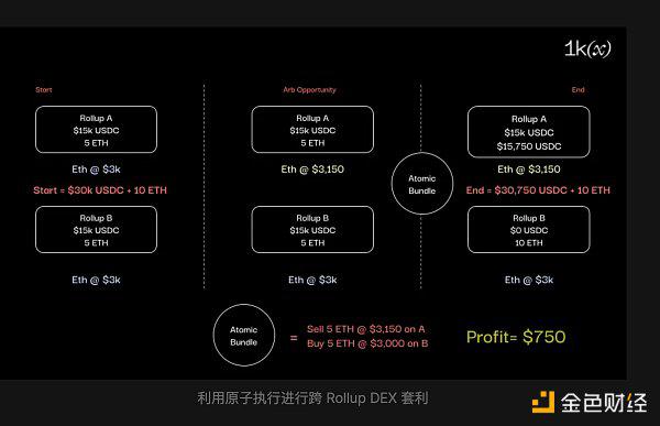 Rollups 之间的无信任互操作性:概况、构建和挑战