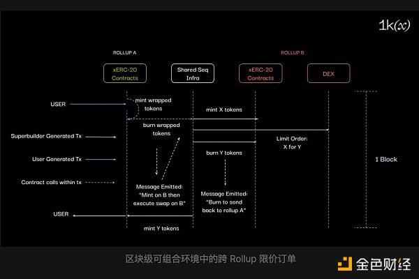 Rollups 之间的无信任互操作性:概况、构建和挑战