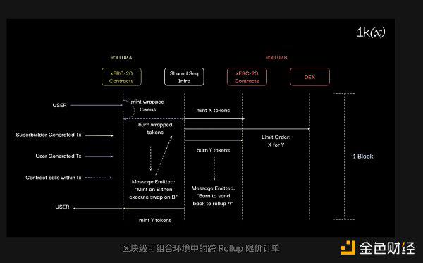 Rollups 之间的无信任互操作性:概况、构建和挑战