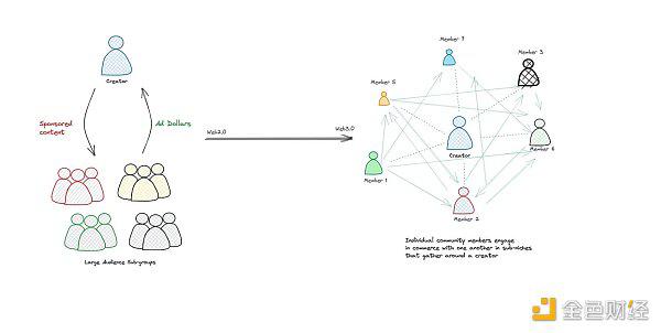 消费者加密应用程序现状:有何亮点与构建空间?