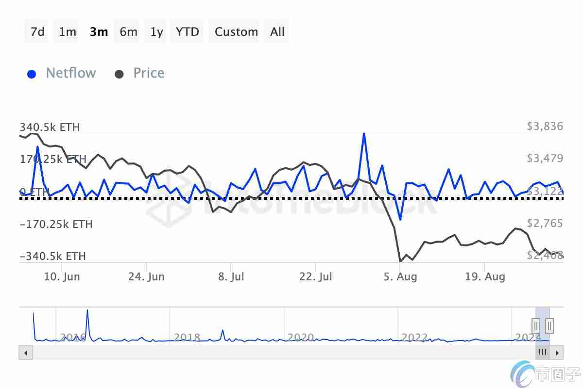 交易所以太坊流入量持续增多！投资人抛售欲望强烈？