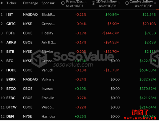 伊朗飞弹引爆恐慌,美国比特币ETF连八日净流入中断