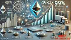 以太坊交易费暴增498%!链上活动增加,以太币会跟着涨吗? 以太坊交易费暴增498%!链上活动增加,以太币会跟着涨吗?