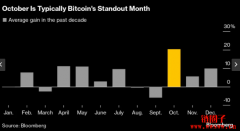 中东紧张局势加剧,比特币10月季节性旺季开局不利 中东紧张局势加剧,比特币10月季节性旺季开局不利