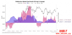 稳定币流动性、巨鲸交易双双激增!比特币将迎反弹回升行情? 稳定币流动性、巨鲸交易双双激增!比特币将迎反弹回升行情?