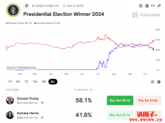 比特币上演「大怒神」高低巨震,全网合约爆仓3亿美元 比特币上演「大怒神」高低巨震,全网合约爆仓3亿美元