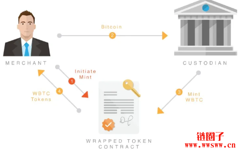 比特币的潜在困境?封装比特币、ETF正冲击网络安全性