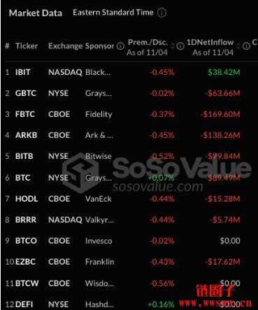 比特币现货ETF单日失血5.41亿美元!美国大选将牵动资金去向