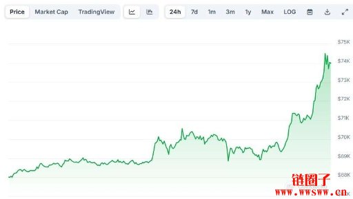 在川普当选美国总统后,比特币价格今年会突破10万美元吗?