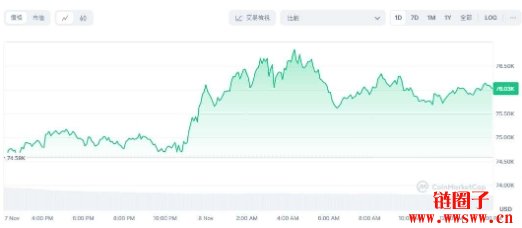 比特币触及77000美元的历史新高,涨势会持续吗?