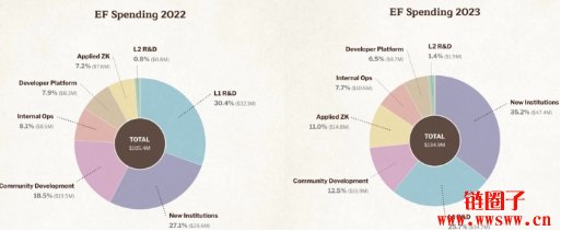 以太坊基金会2024报告：资产共9.7亿镁，逾八成为ETH