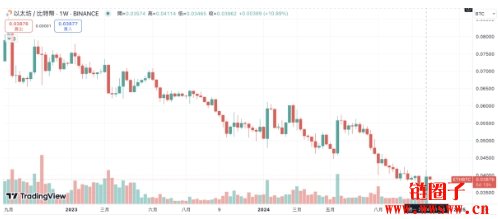 以太币拉涨后陷入停滞,链上巨鲸砸盘是主因?