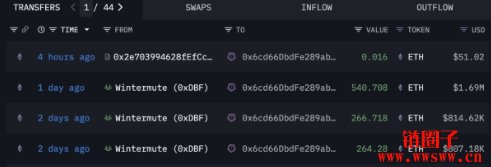 以太币拉涨后陷入停滞,链上巨鲸砸盘是主因?