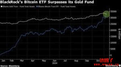 比特币现货ETF创多项纪录！比特币ETF将超越黄金ETF