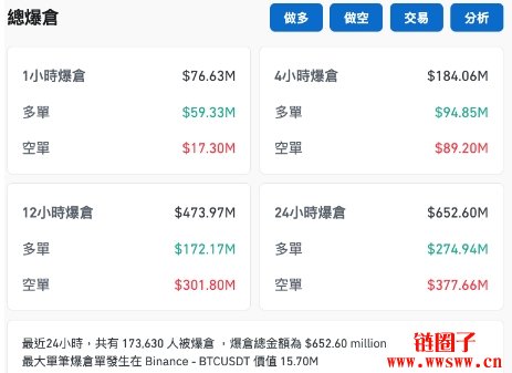 比特币转眼站上89000美元,插针走势导致全网6.5亿美元爆仓