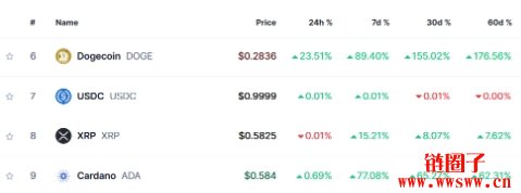 川普胜选,比特币创新高:山寨币会跟上脚步吗?