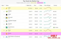 加密货币市值突破3兆美元,市场规模逼近法国GDP? 加密货币市值突破3兆美元,市场规模逼近法国GDP?