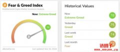 比特币创新高!贪婪指数飙升,比特币概念股涨了多少? 比特币创新高!贪婪指数飙升,比特币概念股涨了多少?