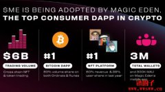 Magic Eden公布ME代币经济学,交易NFT与代币就能赚ME币 Magic Eden公布ME代币经济学,交易NFT与代币就能赚ME币