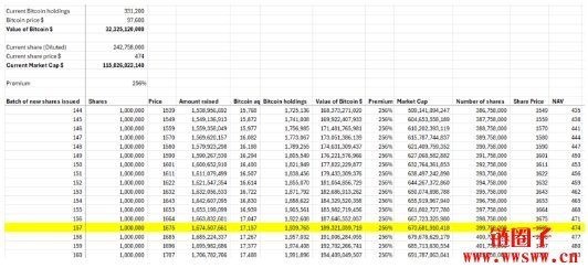 微策略对比特币溢价高达256%,遭Citron放空下跌16%