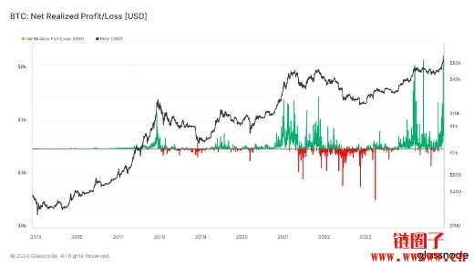比特币长期持有者爆获利了结潮!分析:卖压尚未宣泄完毕