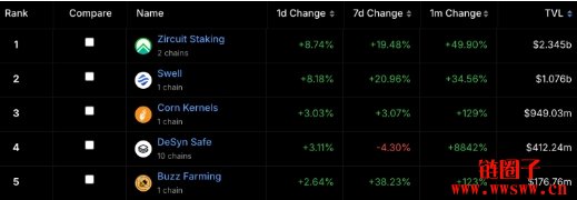 Zircuit成DeFi收益农场最大协议!TVL达23亿美元高于Swell一倍