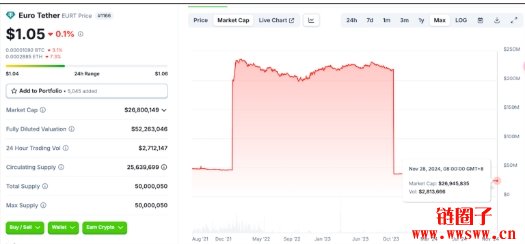 Tether停止支持欧元稳定币EURt,转向EURQ和USDQ