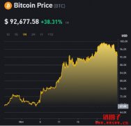 为何微策略MSTR大手扫货后,比特币大跌? 为何微策略MSTR大手扫货后,比特币大跌?