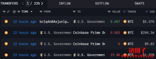 美国政府转移近20亿美元比特币,引发市场担忧抛售风险