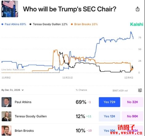 川普考虑SEC新主席人选Paul Atkins是谁?为何被川普锁定?