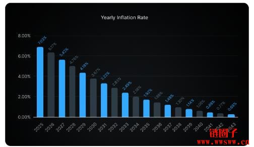 DePin项目io.net公布代币经济模型,IO币初始流通量多少?