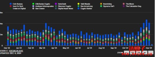 YouTube币圈影片观看次数创一年新高,散户FOMO指标出现?