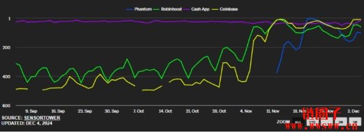 YouTube币圈影片观看次数创一年新高,散户FOMO指标出现?