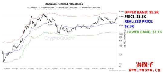 以太币ETF买盘回温!分析师:这波可能突破5,000美元