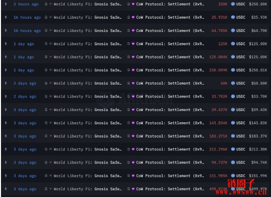 被World Liberty Fi频繁使用,CoW代币过去24 小时涨超50%