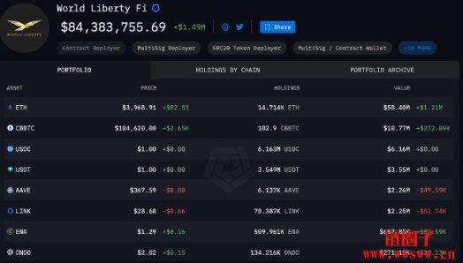 被World Liberty Fi频繁使用,CoW代币过去24 小时涨超50%