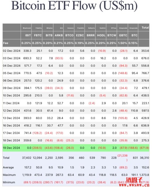 单日净流出6.7亿美元!比特币现货ETF大失血创上市以来之最
