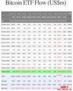 单日净流出6.7亿美元!比特币现货ETF大失血创上市以来之最 单日净流出6.7亿美元!比特币现货ETF大失血创上市以来之最
