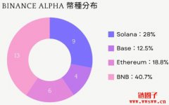Binance Alpha上线首周偏好什么币种?具有造富效应吗? Binance Alpha上线首周偏好什么币种?具有造富效应吗?